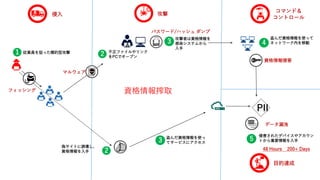 侵入
不正ファイルやリンク
をPCでオープン
2
A
マルウェア
攻撃
パスワード/ハッシュ ダンプ
3
攻撃者は資格情報を
感染システムから
入手
コマンド＆
コントロール
偽サイトに誘導し、
資格情報を入手 2
4
盗んだ資格情報を使って
ネットワーク内を移動
資格情報侵害
目的達成
5
侵害されたデバイスやアカウン
トから重要情報を入手
48 Hours 200+ Days
PII
データ漏洩
従業員を狙った標的型攻撃1
フィッシング
3
盗んだ資格情報を使っ
てサービスにアクセス
資格情報搾取
 