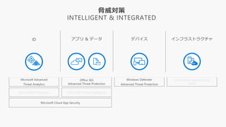 Office 365 Threat IntelligenceAzure Active Directory
OPERATIONS MANAGEMENT
SUITE
 