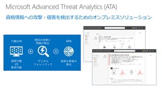 資格情報への攻撃・侵害を検出するためのオンプレミスソリューション
行動分析 既知の攻撃と
問題の検出
通常行動
VS
異常行動
デジタル
フォレンジック
高度な脅威の
検出
ATA
 