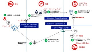 侵入
不正ファイルやリンク
をPCでオープン
2
A
マルウェア
攻撃
パスワード/ハッシュ ダンプ
3
攻撃者は資格情報を
感染システムから
入手
コマンド＆
コントロール
偽サイトに誘導し、
資格情報を入手 2
4
盗んだ資格情報を使って
ネットワーク内を移動
資格情報侵害
目的達成
5
侵害されたデバイスやアカウン
トから重要情報を入手
48 Hours 200+ Days
PII
データ漏洩
従業員を狙った標的型攻撃1
フィッシング
3
盗んだ資格情報を使っ
てサービスにアクセス
Advanced Threat Analytics
Windows Defender ATPOffice 365 Advanced
Threat Protection
Cloud App Security
 
