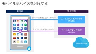 モバイルデバイスの管理
(MDM)
モバイルアプリの管理
(MAM)
デバイスのセキュリティポリシー
アプリのセキュリティポリシー
 