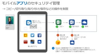 → コピー/切り取り/貼り付け/保存などの操作を制限
個人用アプリ
管理対象アプリ
Intune の管理対象アプリと非管理対象アプリ間での
コピー/切り取り/貼り付け/保存などの操作を制限することで、
企業データの漏洩を防ぎつつ生産性を最大化
ユーザー
アプリ
 