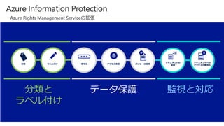 ドキュメントの
追跡
ドキュメントへの
アクセスの無効化
監視と対応
ラベル付け分類
分類と
ラベル付け
暗号化
データ保護
アクセス制御 ポリシーの適用
Azure Information Protection
Azure Rights Management Serviceの拡張
 