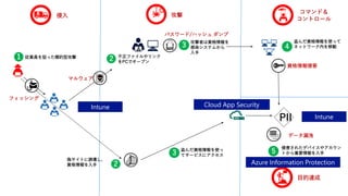 侵入
不正ファイルやリンク
をPCでオープン
2
A
マルウェア
攻撃
パスワード/ハッシュ ダンプ
3
攻撃者は資格情報を
感染システムから
入手
コマンド＆
コントロール
偽サイトに誘導し、
資格情報を入手 2
4
盗んだ資格情報を使って
ネットワーク内を移動
資格情報侵害
目的達成
5
侵害されたデバイスやアカウン
トから重要情報を入手
48 Hours 200+ Days
PII
データ漏洩
従業員を狙った標的型攻撃1
フィッシング
3
盗んだ資格情報を使っ
てサービスにアクセス
Azure Information Protection
Intune Cloud App Security
Intune
 