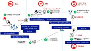 侵入
不正ファイルやリンク
をPCでオープン
2
A
マルウェア
攻撃
パスワード/ハッシュ ダンプ
3
攻撃者は資格情報を
感染システムから
入手
コマンド＆
コントロール
偽サイトに誘導し、
資格情報を入手 2
4
盗んだ資格情報を使って
ネットワーク内を移動
資格情報侵害
目的達成
5
侵害されたデバイスやアカウン
トから重要情報を入手
48 Hours 200+ Days
PII
データ漏洩
従業員を狙った標的型攻撃1
フィッシング
3
盗んだ資格情報を使っ
てサービスにアクセス
Windows Defender ATP
Intune
Intune
Azure Information Protection
Office 365 Advanced
Threat Protection
Cloud App Security
Advanced Threat Analytics
Credential Guard
Windows Hello
Conditional Access
 
