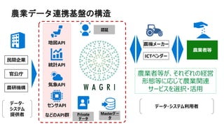 農業データ連携基盤の構造
農業者等
民間企業
農研機構
官公庁
データ・
システム
提供者
データ・システム利用者
農機メーカー
ICTベンダー
気象API
地図API
センサAPI
統計API
などのAPI群 Private
データ
Masterデー
タ
認証
農業者等が、それぞれの経営
形態等に応じて農業関連
サービスを選択・活用
 