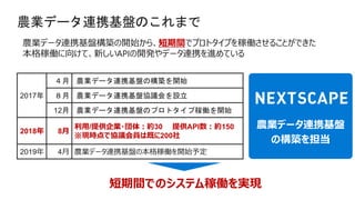 農業データ連携基盤のこれまで
農業データ連携基盤構築の開始から、短期間でプロトタイプを稼働させることができた
本格稼働に向けて、新しいAPIの開発やデータ連携を進めている
農業データ連携基盤
の構築を担当
2017年
４月 農業データ連携基盤の構築を開始
８月 農業データ連携基盤協議会を設立
12月 農業データ連携基盤のプロトタイプ稼働を開始
2018年 8月
利用/提供企業・団体：約30 提供API数：約150
※現時点で協議会員は既に200社
2019年 4月 農業データ連携基盤の本格稼働を開始予定
短期間でのシステム稼働を実現
 