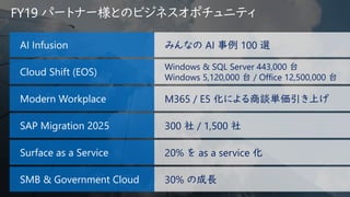 FY19 パートナー様とのビジネスオポチュニティ
AI Infusion
Cloud Shift (EOS)
SAP Migration 2025
Surface as a Service
SMB & Government Cloud
みんなの AI 事例 100 選
Windows & SQL Server 443,000 台
Windows 5,120,000 台 / Office 12,500,000 台
300 社 / 1,500 社
20% を as a service 化
30% の成長
Modern Workplace M365 / E5 化による商談単価引き上げ
 