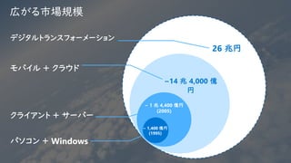 広がる市場規模
26 兆円
~14 兆 4,000 億
円
~ 1 兆 4,400 億円
(2005)
パソコン + Windows
クライアント + サーバー
モバイル + クラウド
デジタルトランスフォーメーション
~ 1,400 億円
(1995)
 