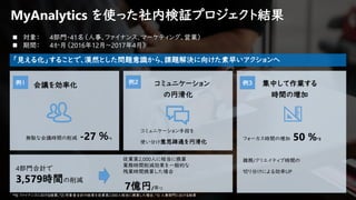 MyAnalytics を使った社内検証プロジェクト結果
◼ 対象： 4部門・41名（人事、ファイナンス、マーケティング、営業）
◼ 期間： 4か月（2016年12月～2017年4月）
無駄な会議時間の削減 -27 ％*1
会議を効率化 コミュニケーション
の円滑化
集中して作業する
時間の増加
コミュニケーション手段を
使い分け意思疎通を円滑化
無駄なメールを減らし、
メール処理負荷軽減
フォーカス時間の増加 50 %*3
雑務/クリエイティブ時間の
切り分けによる効率UP
「見える化」することで、漠然とした問題意識から、課題解決に向けた素早いアクションへ
*1) ファイナンスにおける結果、*2) 対象者合計の結果を従業員2,000人相当に換算した場合、*3) 人事部門における結果
例１ 例２ 例３
4部門合計で
3,579時間の削減
従業員2,000人に相当に換算
業務時間削減効果を一般的な
残業時間換算した場合
7億円/年*2
 