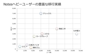 アシックス
コクヨ
サーラグループ
ヒビノ
横浜ゴム
商船三井
0
1,000
2,000
3,000
4,000
5,000
6,000
7,000
8,000
0 2,000 4,000 6,000 8,000 10,000 12,000 14,000 16,000
Ｄ
Ｂ
数
ユーザ数
Notesヘビーユーザーの豊富な移行実績
 