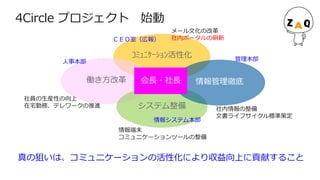 4Circle プロジェクト 始動
ｺﾐｭﾆｹｰｼｮﾝ活性化
働き方改革
システム整備
情報管理徹底会長・社長
社員の生産性の向上
在宅勤務、テレワークの推進
社内情報の整備
文書ライフサイクル標準策定
ＣＥＯ室（広報）
管理本部
情報端末
コミュニケーションツールの整備
情報システム本部
人事本部
メール文化の改革
社内ポータルの刷新
真の狙いは、コミュニケーションの活性化により収益向上に貢献すること
 