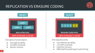 REPLICATION VS ERASURE CODING
Full copies of stored objects
● Very high durability
● 3x (200% overhead)
● Quicker recovery
14
One copy plus parity
● Cost-effective durability
● 1.5x (50% overhead)
● Expensive recovery
● RBD/CephFS would require cache tiering
 