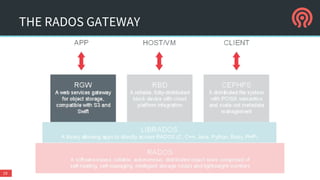 THE RADOS GATEWAY
19
 