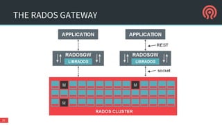 THE RADOS GATEWAY
20
 
