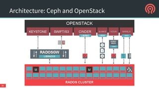 ARCHITECTURE: CEPH AND OPENSTACK
26
 