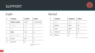 SUPPORT
Ceph Kernel
29
# company commits authors
1 Red Hat / Inktank 57147 71 / 42 (overlap)
2 Dreamhost 15774 26
3 Intel 1613 11
4 SUSE 1591 18
5 Deutsche Telekom 1480 2
13 Mirantis 283 9
37 Canonical 25 4
Source: metrics.ceph.com
(20151121)
# company changesets authors
1 Intel 37602 733
2 Red Hat 31490 333
3 SUSE 18018 132
80 Canonical 187 22
173 Mirantis 15 1
Source: linux.git + gitdm (20151121)
 
