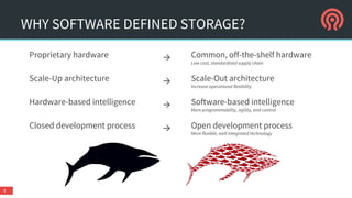 WHY SOFTWARE DEFINED STORAGE?
4
Proprietary hardware → Common, off-the-shelf hardware
Low cost, standardized supply chain
Scale-Up architecture → Scale-Out architecture
Increase operational flexibility
Hardware-based intelligence → Software-based intelligence
More programmability, agility, and control
Closed development process → Open development process
More flexible, well integrated technology
 
