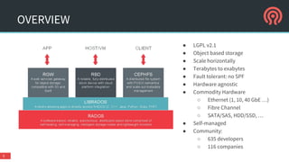 OVERVIEW
5
● LGPL v2.1
● Object based storage
● Scale horizontally
● Terabytes to exabytes
● Fault tolerant: no SPF
● Hardware agnostic
● Commodity Hardware
○ Ethernet (1, 10, 40 GbE …)
○ Fibre Channel
○ SATA/SAS, HDD/SSD, …
● Self-managed
● Community:
○ 635 developers
○ 116 companies
 