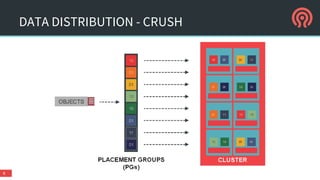 DATA DISTRIBUTION - CRUSH
8
 