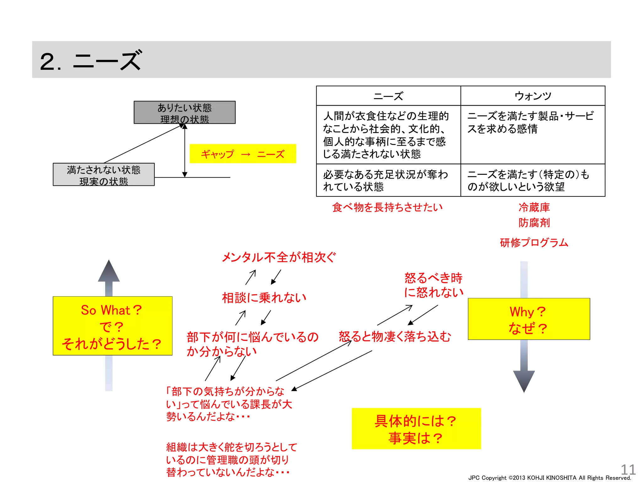 JPC Copyright ©2013 KOHJI KINOSHITA All Rights Reserved.
２．ニーズ
11
ニーズ ウォンツ
人間が衣食住などの生理的
なことから社会的、文化的、
個人的な事柄に至るまで感
じる満たされない状態
ニーズを満たす製品・サービ
スを求める感情
必要なある充足状況が奪わ
れている状態
ニーズを満たす（特定の）も
のが欲しいという欲望
ギャップ → ニーズ
満たされない状態
現実の状態
ありたい状態
理想の状態
「部下の気持ちが分からな
い」って悩んでいる課長が大
勢いるんだよな・・・
組織は大きく舵を切ろうとして
いるのに管理職の頭が切り
替わっていないんだよな・・・
食べ物を長持ちさせたい 冷蔵庫
防腐剤
部下が何に悩んでいるの
か分からない
相談に乗れない
メンタル不全が相次ぐ
怒るべき時
に怒れない
研修プログラム
怒ると物凄く落ち込む
具体的には？
事実は？
So What？
で？
それがどうした？
Why？
なぜ？
 