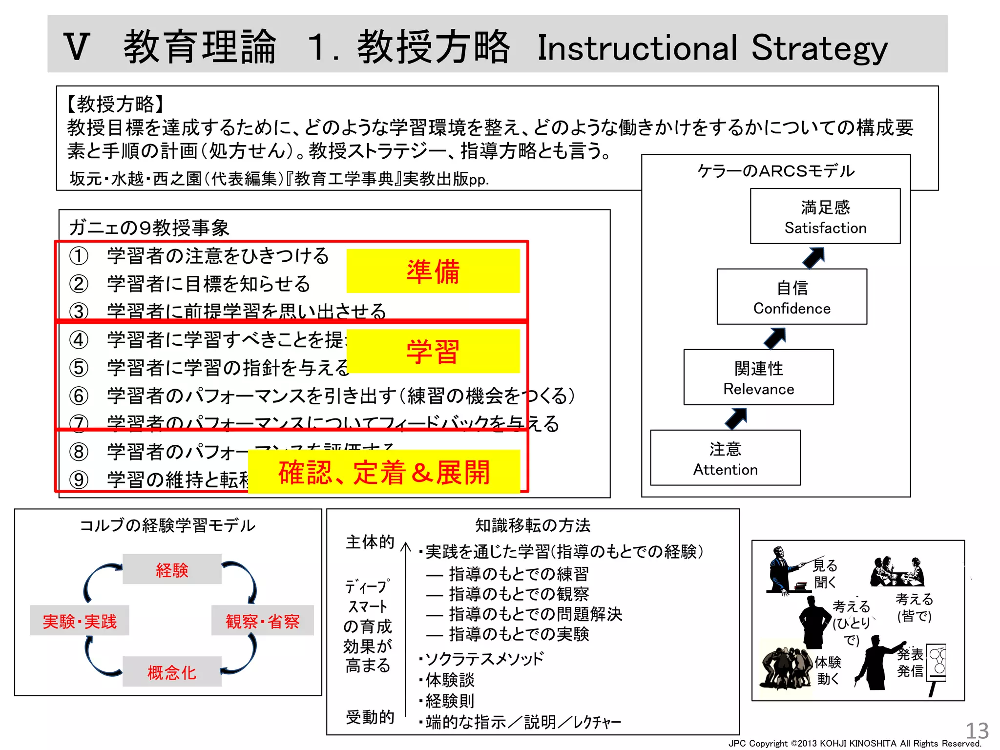 JPC Copyright ©2013 KOHJI KINOSHITA All Rights Reserved.
【教授方略】
教授目標を達成するために、どのような学習環境を整え、どのような働きかけをするかについての構成要
素と手順の計画（処方せん）。教授ストラテジー、指導方略とも言う。
Ⅴ 教育理論 １．教授方略 Instructional Strategy
ガニェの９教授事象
① 学習者の注意をひきつける
② 学習者に目標を知らせる
③ 学習者に前提学習を思い出させる
④ 学習者に学習すべきことを提示する
⑤ 学習者に学習の指針を与える
⑥ 学習者のパフォーマンスを引き出す（練習の機会をつくる）
⑦ 学習者のパフォーマンスについてフィードバックを与える
⑧ 学習者のパフォーマンスを評価する
⑨ 学習の維持と転移を促す
13
坂元・水越・西之園（代表編集）『教育工学事典』実教出版pp. ケラーのＡＲＣＳモデル
注意
Attention
関連性
Relevance
自信
Confidence
満足感
Satisfaction
実験・実践 観察・省察
概念化
経験
コルブの経験学習モデル 知識移転の方法
ﾃﾞｨｰﾌﾟ
ｽﾏｰﾄ
の育成
効果が
高まる
受動的
主体的
・端的な指示／説明／ﾚｸﾁｬｰ
・経験則
・体験談
・ソクラテスメソッド
・実践を通じた学習(指導のもとでの経験）
― 指導のもとでの練習
― 指導のもとでの観察
― 指導のもとでの問題解決
― 指導のもとでの実験
見る
聞く
体験
動く
考える
(ひとり
で)
考える
(皆で)
発表
発信
準備
学習
確認、定着＆展開
 
