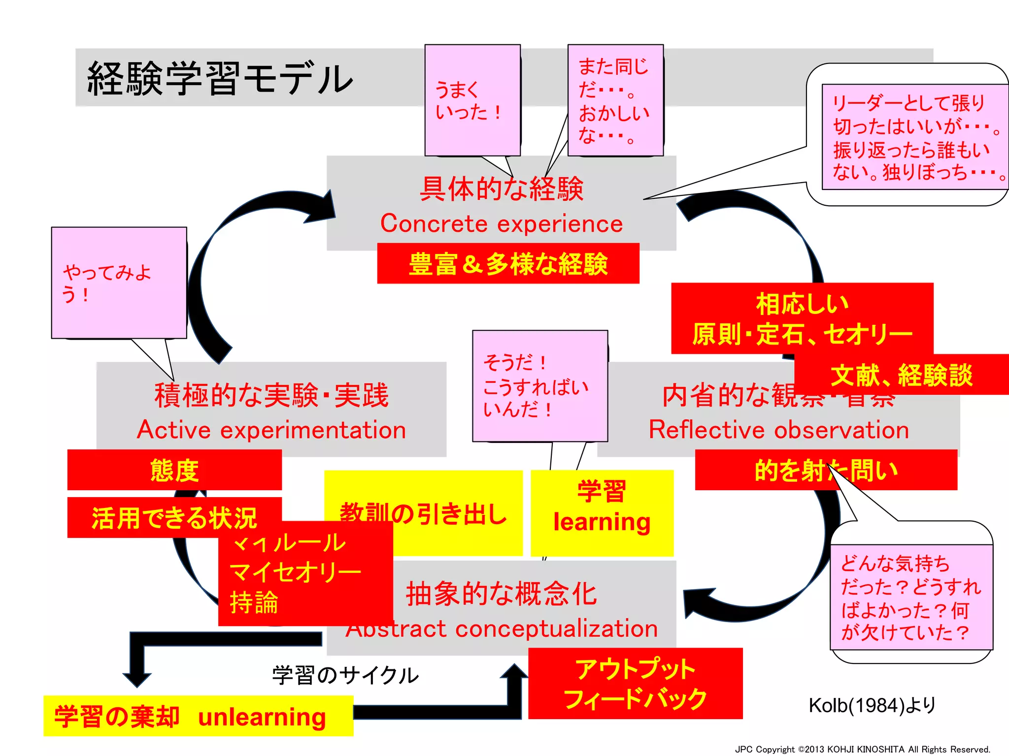 JPC Copyright ©2013 KOHJI KINOSHITA All Rights Reserved.
そうだ！
こうすれば
いいんだ！
経験学習モデル
Kolb(1984)より
抽象的な概念化
Abstract conceptualization
積極的な実験・実践
Active experimentation
内省的な観察・省察
Reflective observation
具体的な経験
Concrete experience
教訓の引き出し
学習
learning
学習の棄却 unlearning
学習のサイクル
豊富＆多様な経験
的を射た問い
相応しい
原則・定石、セオリー
文献、経験談
アウトプット
フィードバック
態度
どんな気持ち
だった？どうす
ればよかっ
た？何が欠け
ていた？
やってみよ
う！
うまく
いっ
た！
また同
じだ・・・。
おかし
いな・・・。
リーダーとして張り
切ったはいいが・・・。
振り返ったら誰もい
ない。独りぼっち・・・。
どんな気持ち
だった？どうすれ
ばよかった？何
が欠けていた？
そうだ！
こうすればい
いんだ！
やってみよ
う！
うまく
いった！
また同じ
だ・・・。
おかしい
な・・・。
マイルール
マイセオリー
持論
活用できる状況
 