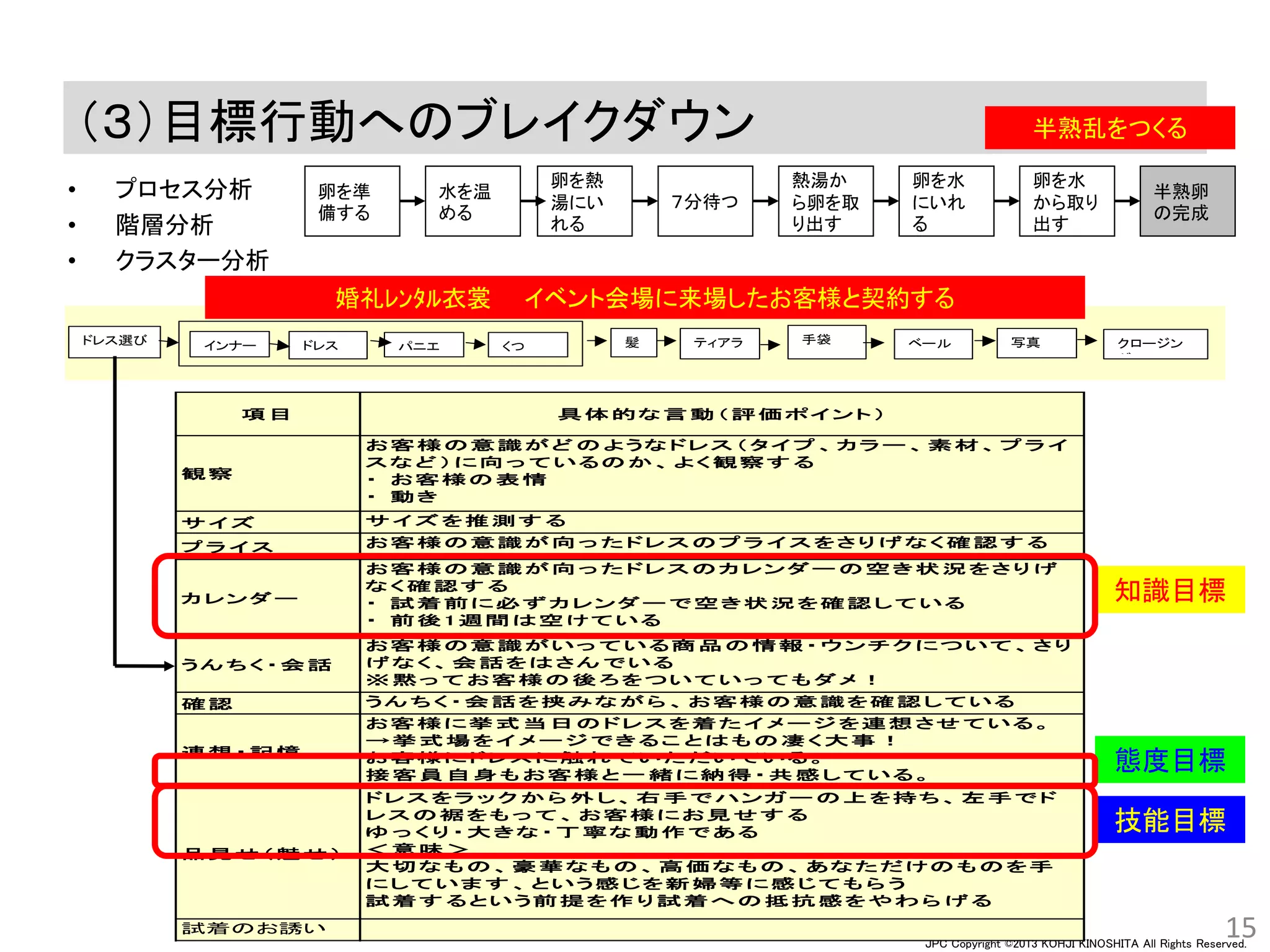 JPC Copyright ©2013 KOHJI KINOSHITA All Rights Reserved.
観 察
お客様の意識がど のような ドレス （タイ プ 、 カ ラ ー 、 素材、 プ ラ イ
ス な ど ）に向っ て いるのか、 よく観察す る
・ お客様の表情
・ 動き
サイ ズ サイ ズ を推測す る
プ ラ イ ス お客様の意識が向っ たドレス のプ ラ イ ス をさり げ な く確認す る
カ レンダー
お客様の意識が向っ たドレス のカ レンダー の空き状況をさり げ
な く確認す る
・ 試着前に必ず カ レンダー で 空き状況を確認して いる
・ 前後1週間は空けて いる
うん ちく・会話
お客様の意識がいっ て いる商品の情報・ウンチ ク について 、 さり
げ な く、 会話をはさん で いる
※黙っ て お客様の後ろをついて いっ て も ダメ ！
確 認 うん ちく・会話を挟みな がら 、 お客様の意識を確認して いる
連想・記憶
お客様に挙式当日のドレス を着たイ メ ー ジ を連想させて いる。
→挙式場をイ メ ー ジ で きるこ とはも の凄く大事！
お客様にドレス に触れて いただいて いる。
接客員自身も お客様と一緒に納得・共感して いる。
品見せ（魅せ）
ドレス をラ ッ ク から 外し、 右手で ハンガー の上を持ち、 左手で ド
レス の裾をも っ て 、 お客様にお見せす る
ゆ っ くり ・大きな ・丁寧な 動作で ある
＜ 意 味 ＞
大切な も の、 豪華な も の、 高価な も の、 あな ただけのも のを手
にして いま す 、 という感じを新婦等に感じて も ら う
試着す るという前提を作り 試着への抵抗感をやわら げ る
試着のお誘い
項 目 具体的な 言動（評価ポイ ント ）
（３）目標行動へのブレイクダウン
• プロセス分析
• 階層分析
• クラスター分析
15
ドレス選び インナー ドレス パニエ くつ 髪 ティアラ 手袋 ベール 写真 クロージン
グ
卵を準
備する
水を温
める
卵を熱
湯にい
れる
７分待つ
熱湯か
ら卵を取
り出す
卵を水
にいれ
る
卵を水
から取り
出す
半熟卵
の完成
半熟乱をつくる
婚礼ﾚﾝﾀﾙ衣裳 イベント会場に来場したお客様と契約する
態度目標
知識目標
技能目標
 