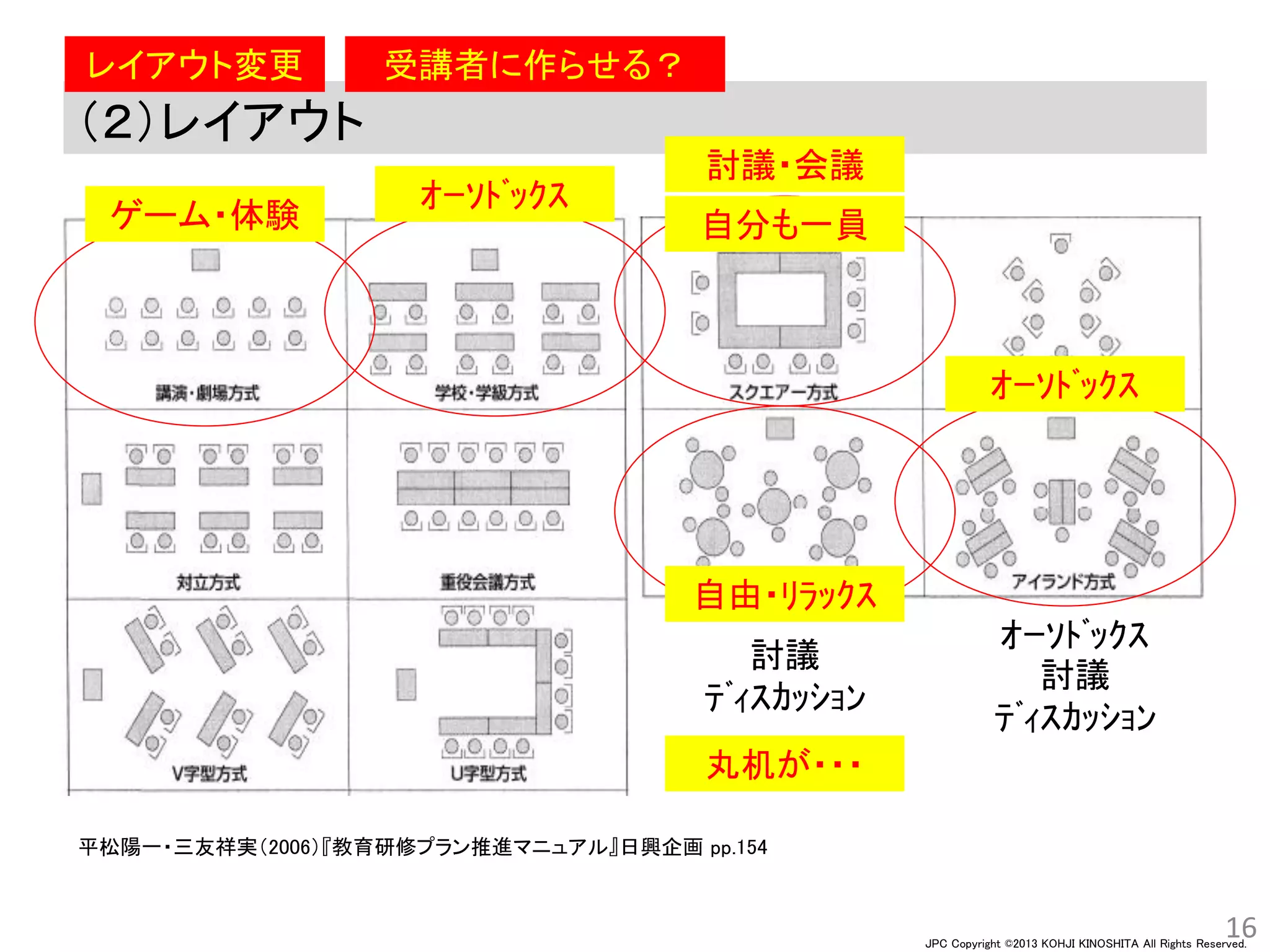JPC Copyright ©2013 KOHJI KINOSHITA All Rights Reserved.
（２）レイアウト
16
平松陽一・三友祥実（2006）『教育研修プラン推進マニュアル』日興企画 pp.154
ｵｰｿﾄﾞｯｸｽ
討議
ﾃﾞｨｽｶｯｼｮﾝ
受講者に作らせる？レイアウト変更
ｵｰｿﾄﾞｯｸｽ
ゲーム・体験
討議・会議
自分も一員
自由・ﾘﾗｯｸｽ
丸机が・・・
ｵｰｿﾄﾞｯｸｽ
討議
ﾃﾞｨｽｶｯｼｮﾝ
 