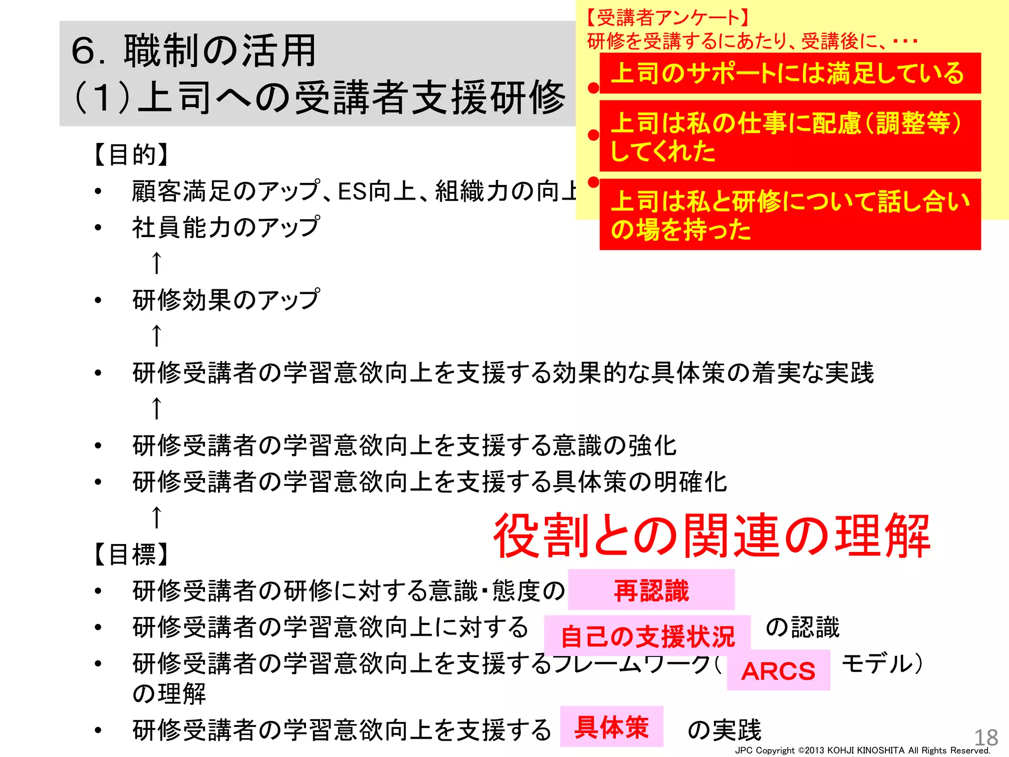 JPC Copyright ©2013 KOHJI KINOSHITA All Rights Reserved.
18
６．職制の活用
（１）上司への受講者支援研修
【目的】
• 顧客満足のアップ、ES向上、組織力の向上
• 社員能力のアップ
↑
• 研修効果のアップ
↑
• 研修受講者の学習意欲向上を支援する効果的な具体策の着実な実践
↑
• 研修受講者の学習意欲向上を支援する意識の強化
• 研修受講者の学習意欲向上を支援する具体策の明確化
↑
【目標】
• 研修受講者の研修に対する意識・態度の
• 研修受講者の学習意欲向上に対する の認識
• 研修受講者の学習意欲向上を支援するフレームワーク（ モデル）
の理解
• 研修受講者の学習意欲向上を支援する の実践
再認識
自己の支援状況
ＡＲＣＳ
具体策
役割との関連の理解
【受講者アンケート】
研修を受講するにあたり、受講後に、・・・



上司のサポートには満足している
上司は私の仕事に配慮（調整等）
してくれた
上司は私と研修について話し合い
の場を持った
 