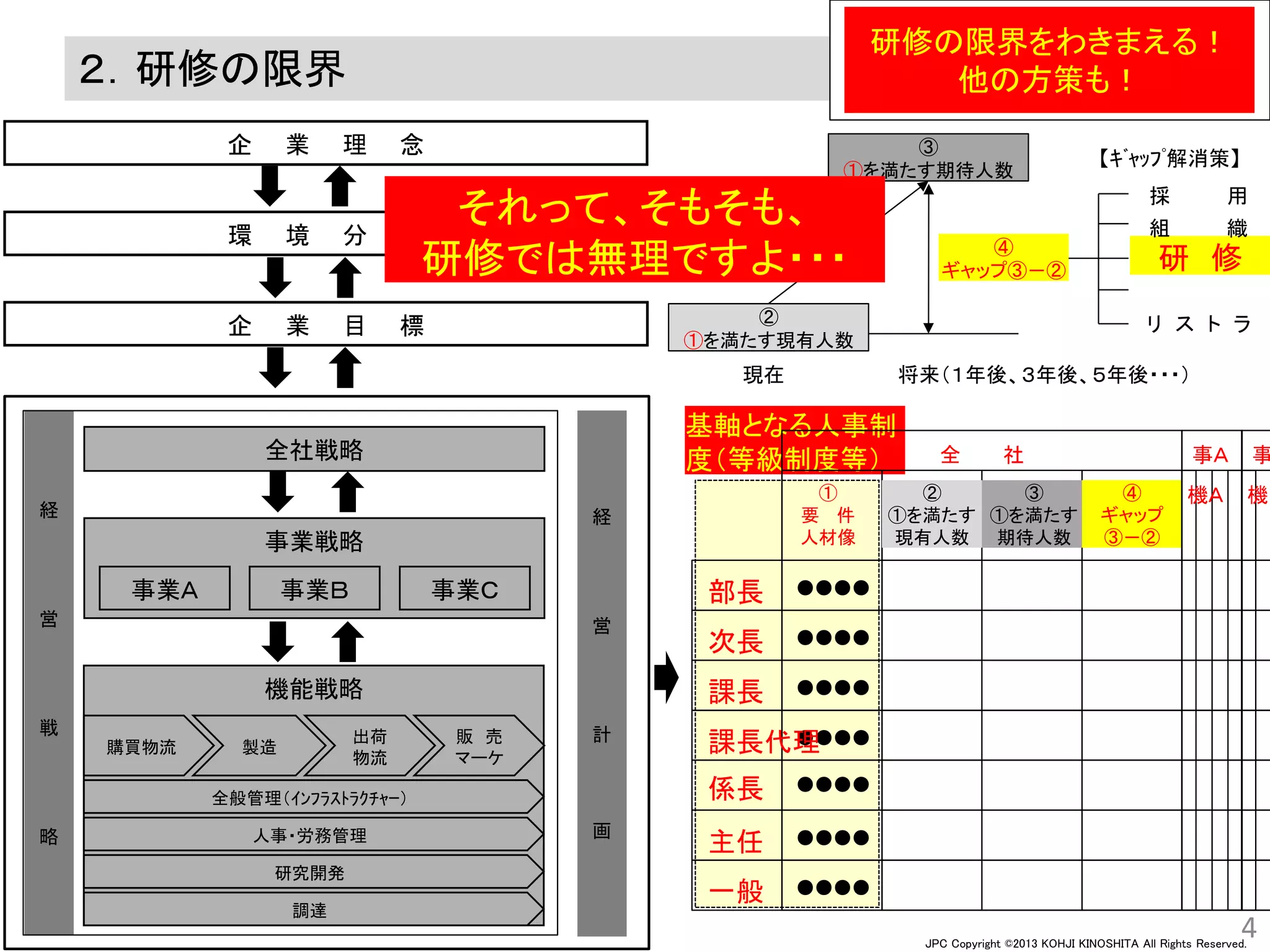JPC Copyright ©2013 KOHJI KINOSHITA All Rights Reserved.
④
ギャップ③－②
4
２．研修の限界
事業戦略
事業Ａ 事業Ｂ 事業Ｃ
全社戦略
企 業 理 念
企 業 目 標
環 境 分 析
機能戦略
購買物流 製造
出荷
物流
全般管理（ｲﾝﾌﾗｽﾄﾗｸﾁｬｰ）
販 売
マーケ
人事・労務管理
研究開発
調達
現在 将来（１年後、３年後、５年後・・・）
②
①を満たす現有人数
③
①を満たす期待人数
研 修
採 用
リ ス ト ラ
経
営
戦
略
組 織
【ｷﾞｬｯﾌﾟ解消策】
経
営
計
画
基軸となる人事制
度（等級制度等）
●●●●
●●●●
●●●●
●●●●
●●●●
●●●●
●●●●
①
要 件
人材像
②
①を満たす
現有人数
③
①を満たす
期待人数
④
ギャップ
③－②
部長
次長
課長
課長代理
係長
主任
一般
全 社 事Ａ 事
機Ａ 機Ｂ
研修の限界をわきまえる！
他の方策も！
それって、そもそも、
研修では無理ですよ・・・
 