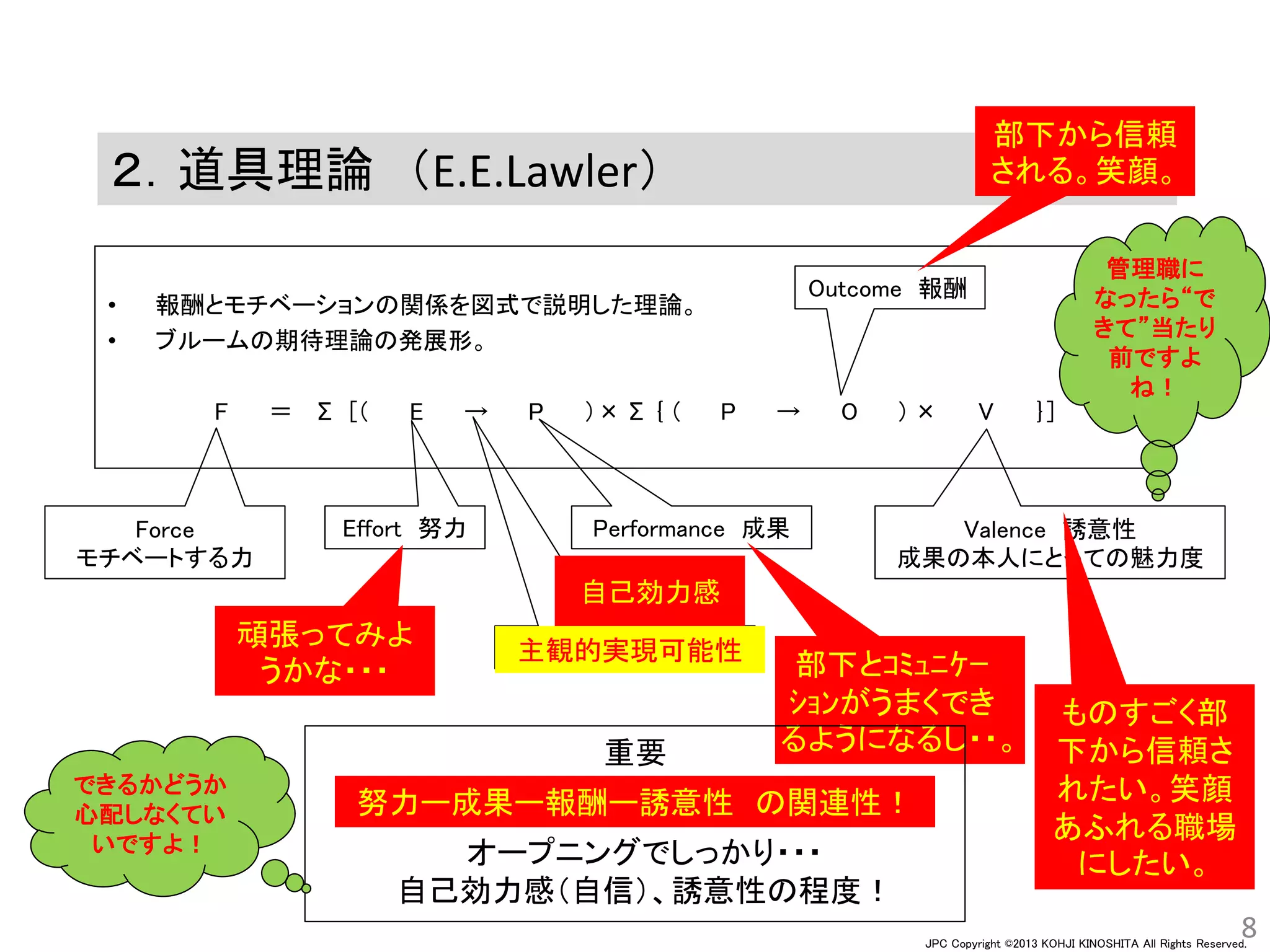 JPC Copyright ©2013 KOHJI KINOSHITA All Rights Reserved.
8
２．道具理論 （E.E.Lawler）
• 報酬とモチベーションの関係を図式で説明した理論。
• ブルームの期待理論の発展形。
F ＝ Σ [（ E → P ）× Σ ｛ ( P → O ) × V ｝]
Outcome 報酬
Performance 成果Force
モチベートする力
Effort 努力 Valence 誘意性
成果の本人にとっての魅力度
主観的実現可能性
自己効力感
頑張ってみよ
うかな・・・ 部下とｺﾐｭﾆｹｰ
ｼｮﾝがうまくでき
るようになるし・・。
部下から信頼
される。笑顔。
ものすごく部
下から信頼さ
れたい。笑顔
あふれる職場
にしたい。
重要
オープニングでしっかり・・・
自己効力感（自信）、誘意性の程度！
できるかどうか
心配しなくてい
いですよ！
管理職に
なったら“で
きて”当たり
前ですよ
ね！
努力ー成果ー報酬ー誘意性 の関連性！
 