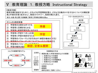 JPC Copyright ©2013 KOHJI KINOSHITA All Rights Reserved.
【教授方略】
教授目標を達成するために、どのような学習環境を整え、どのような働きかけをするかについての構成要
素と手順の計画（処方せん）。教授ストラテジー、指導方略とも言う。
Ⅴ 教育理論 １．教授方略 Instructional Strategy
ガニェの９教授事象
① 学習者の注意をひきつける
② 学習者に目標を知らせる
③ 学習者に前提学習を思い出させる
④ 学習者に学習すべきことを提示する
⑤ 学習者に学習の指針を与える
⑥ 学習者のパフォーマンスを引き出す（練習の機会をつくる）
⑦ 学習者のパフォーマンスについてフィードバックを与える
⑧ 学習者のパフォーマンスを評価する
⑨ 学習の維持と転移を促す
13
坂元・水越・西之園（代表編集）『教育工学事典』実教出版pp. ケラーのＡＲＣＳモデル
注意
Attention
関連性
Relevance
自信
Confidence
満足感
Satisfaction
実験・実践 観察・省察
概念化
経験
コルブの経験学習モデル 知識移転の方法
ﾃﾞｨｰﾌﾟ
ｽﾏｰﾄ
の育成
効果が
高まる
受動的
主体的
・端的な指示／説明／ﾚｸﾁｬｰ
・経験則
・体験談
・ソクラテスメソッド
・実践を通じた学習(指導のもとでの経験）
― 指導のもとでの練習
― 指導のもとでの観察
― 指導のもとでの問題解決
― 指導のもとでの実験
見る
聞く
体験
動く
考える
(ひとり
で)
考える
(皆で)
発表
発信
準備
学習
確認、定着＆展開
 