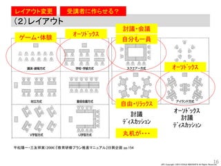 JPC Copyright ©2013 KOHJI KINOSHITA All Rights Reserved.
（２）レイアウト
16
平松陽一・三友祥実（2006）『教育研修プラン推進マニュアル』日興企画 pp.154
ｵｰｿﾄﾞｯｸｽ
討議
ﾃﾞｨｽｶｯｼｮﾝ
受講者に作らせる？レイアウト変更
ｵｰｿﾄﾞｯｸｽ
ゲーム・体験
討議・会議
自分も一員
自由・ﾘﾗｯｸｽ
丸机が・・・
ｵｰｿﾄﾞｯｸｽ
討議
ﾃﾞｨｽｶｯｼｮﾝ
 