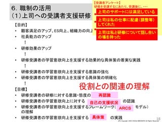 JPC Copyright ©2013 KOHJI KINOSHITA All Rights Reserved.
18
６．職制の活用
（１）上司への受講者支援研修
【目的】
• 顧客満足のアップ、ES向上、組織力の向上
• 社員能力のアップ
↑
• 研修効果のアップ
↑
• 研修受講者の学習意欲向上を支援する効果的な具体策の着実な実践
↑
• 研修受講者の学習意欲向上を支援する意識の強化
• 研修受講者の学習意欲向上を支援する具体策の明確化
↑
【目標】
• 研修受講者の研修に対する意識・態度の
• 研修受講者の学習意欲向上に対する の認識
• 研修受講者の学習意欲向上を支援するフレームワーク（ モデル）
の理解
• 研修受講者の学習意欲向上を支援する の実践
再認識
自己の支援状況
ＡＲＣＳ
具体策
役割との関連の理解
【受講者アンケート】
研修を受講するにあたり、受講後に、・・・



上司のサポートには満足している
上司は私の仕事に配慮（調整等）
してくれた
上司は私と研修について話し合い
の場を持った
 