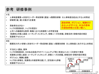 JPC Copyright ©2013 KOHJI KINOSHITA All Rights Reserved.
参考 研修事例
A 社
• 人事制度構築→次世代リーダー育成研修（選抜）→階層別研修 ※人事制度を起点とする人材育成
• 研修間（縦、横）の繋がりを重視
• 落後者を出さない
• トップの冒頭挨拶 、トップの見回り
• 上司への継続的な教育：職場における受講者への学習支援
• 受講者との個人面談：コーチング・メンタリング、研修ニーズの把握、研修目的・研修内容の補足
• 受講者アセスメント
19
選抜研修、ポジション、報酬の３
点セットが不十分。本当の意味
の選抜研修とは言い難い。
Ｂ社
• 階層別スポット研修→次世代リーダー育成研修（選抜）→階層別研修 ※人事制度に先行する人材育成
• すさまじい選抜、競争
• トップの冒頭挨拶、力のある役員がモチベーションアップ等に有効なメッセージを節目で発信
• 受講者との個人面談：コーチング・メンタリング、研修ニーズの把握、研修目的・研修内容の補足
• ポジション、報酬と連動
• トップ自ら研修を、受講者との面談等を通じて、定性面から評価
• 受講者アセスメント
受講者の
見直し
次期経営者
1年目
2年目
3年目
1年目
2年目
次期幹部
3年目
 