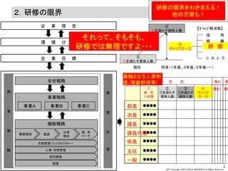 JPC Copyright ©2013 KOHJI KINOSHITA All Rights Reserved.
④
ギャップ③－②
4
２．研修の限界
事業戦略
事業Ａ 事業Ｂ 事業Ｃ
全社戦略
企 業 理 念
企 業 目 標
環 境 分 析
機能戦略
購買物流 製造
出荷
物流
全般管理（ｲﾝﾌﾗｽﾄﾗｸﾁｬｰ）
販 売
マーケ
人事・労務管理
研究開発
調達
現在 将来（１年後、３年後、５年後・・・）
②
①を満たす現有人数
③
①を満たす期待人数
研 修
採 用
リ ス ト ラ
経
営
戦
略
組 織
【ｷﾞｬｯﾌﾟ解消策】
経
営
計
画
基軸となる人事制
度（等級制度等）
●●●●
●●●●
●●●●
●●●●
●●●●
●●●●
●●●●
①
要 件
人材像
②
①を満たす
現有人数
③
①を満たす
期待人数
④
ギャップ
③－②
部長
次長
課長
課長代理
係長
主任
一般
全 社 事Ａ 事
機Ａ 機Ｂ
研修の限界をわきまえる！
他の方策も！
それって、そもそも、
研修では無理ですよ・・・
 