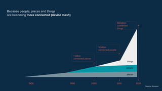 Because people, places and things
are becoming more connected (device mesh)
Source: Ericsson
places
people
things
50 billion
connected
things
1 billion
connected places
5 billion
connected people
2000 2010 202019901900
 