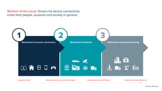 1 2 3
Improved reach Improved value (consumer lifestyle) Improved process efficiency Improved human efficiency
Networked consumer electronics Networked industries Networked society (everything)
Wisdom of the cloud. Drivers for device connectivity
come from people, business and society in general
Source: Ericsson
 