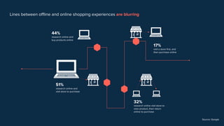 Lines between offline and online shopping experiences are blurring
17%
visit a store first, and
then purchase online
32%
research online, visit store to
view product, then return
online to purchase
51%
research online and
visit store to purchase
44%
research online and
buy products online
Source: Google
 