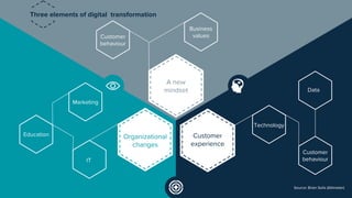 Source: Brian Solis (Altimeter)
Organizational
changes
Customer
experience
A new
mindset Data
Technology
Customer
behaviour
Customer
behaviour
Business
values
IT
Education
Marketing
Three elements of digital transformation
 