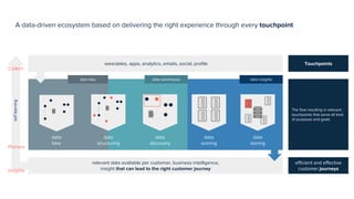 A data-driven ecosystem based on delivering the right experience through every touchpoint
data
structuring
data lake data warehouse data insights
wearables, apps, analytics, emails, social, profile
relevant data avaliable per customer, business intelligence,
insight that can lead to the right customer journey
Collect
Process
Insights
data
lake
data
scoring
data
storing
data
discovery
The flow resulting in relevant
touchpoints that serve all kind
of purposes and goals
Touchpoints
efficient and effective
customer journeys
selflearning
 