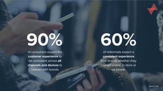 90% 60%of consumers expect the
customer experience to
be consistent across all
channels and devices to
interact with brands
of millennials expect a
consistent experience
from brands whether they
interact online, in store or
via phone.
Source: SLD
 