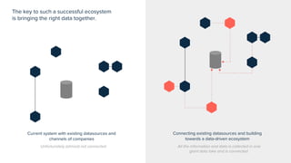 Current system with existing datasources and
channels of companies
Unfortunately (almost) not connected
Connecting existing datasources and building
towards a data-driven ecosystem
All the information and data is collected in one
giant data lake and is connected.
The key to such a successful ecosystem
is bringing the right data together.
 