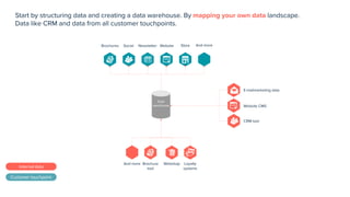 Start by structuring data and creating a data warehouse. By mapping your own data landscape.
Data like CRM and data from all customer touchpoints.
Internal data
Customer touchpoint
Newsletter Website Store And more
Data
warehouse
E-mailmarketing data
Website CMS
CRM tool
Brochures
Loyalty
systems
Social
WebshopBrochure
tool
And more
 