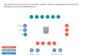 Internal data
Customer touchpoint
External data
But also the external influences of social, weather, sensors, wearables and many more.
Building a structured datawarehouse.
Data
warehouse
Wearables
Sensors
Weather Traffic
IoT
Social media Location
 