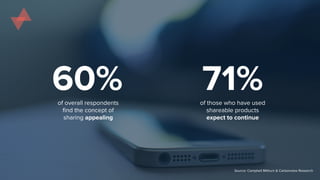 60% 71%
Source: Campbell Mithurn & Carbonview Research
of overall respondents
find the concept of
sharing appealing
of those who have used
shareable products
expect to continue
 