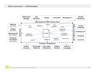 Data consumer :: relationships




 © J. Phua & D.Degler • Design for Context • 1 December 2011   16
 