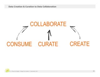 Data Creation & Curation to Data Collaboration




                                            COLLABORATE


CONSUME                                                        CURATE   CREATE



 © J. Phua & D.Degler • Design for Context • 1 December 2011                     34
 
