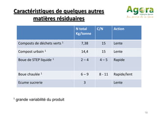 Caractéristiques de quelques autres
       matières résiduaires
                                    N total    C/N       Action
                                    Kg/tonne

     Composts de déchets verts 1      7,38       15      Lente

     Compost urbain 1                 14,4       15      Lente

     Boue de STEP liquide 1           2–4       4–5      Rapide


     Boue chaulée 1                   6–9       8 - 11   Rapide/lent

     Ecume sucrerie                     3                Lente



1   grande variabilité du produit


                                                                       18
 